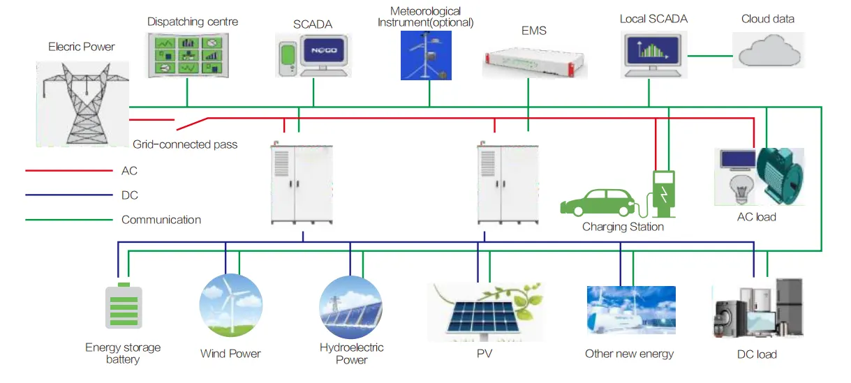On-grid Microgrid in Industrial Park On-grid Microgrid in Industrial Park